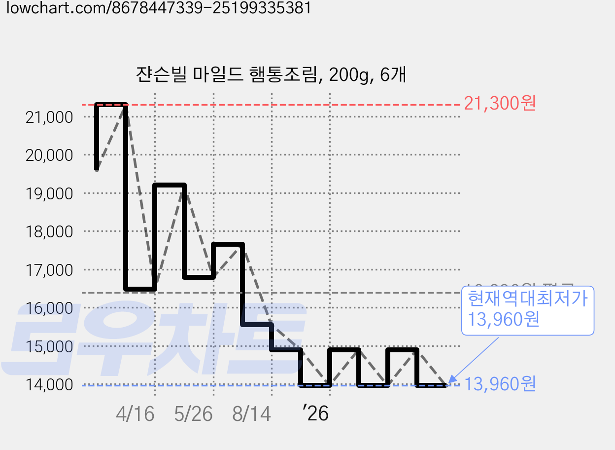 쟌슨빌 마일드 햄통조림, 200g, 6개 가격 변동 차트, 현재가 13,960원, 역대최저가