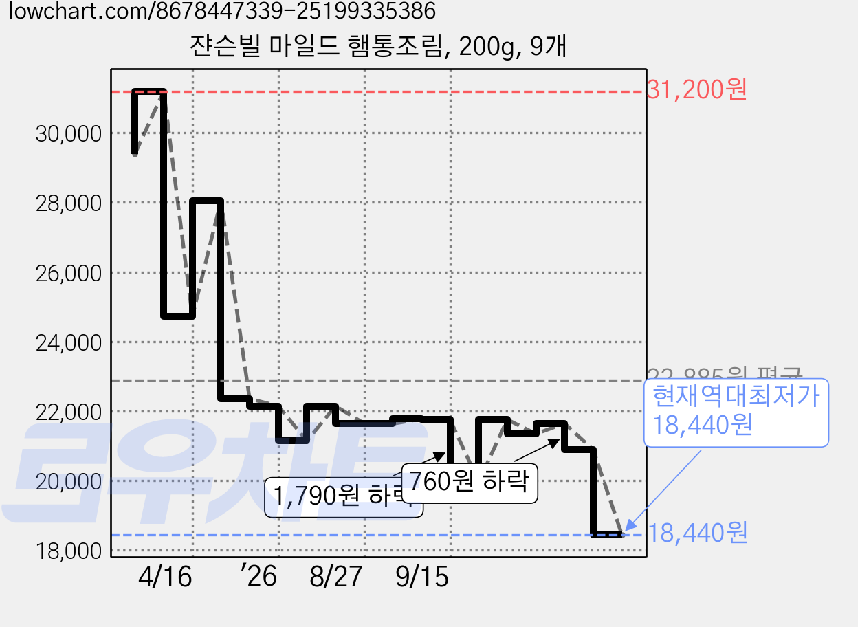 쟌슨빌 마일드 햄통조림, 200g, 9개 가격 변동 차트, 현재가 18,440원, 역대최저가