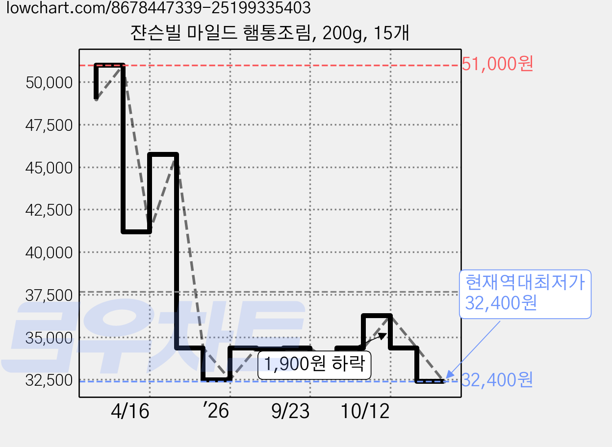 쟌슨빌 마일드 햄통조림, 200g, 15개 가격 변동 차트, 현재가 32,400원, 역대최저가