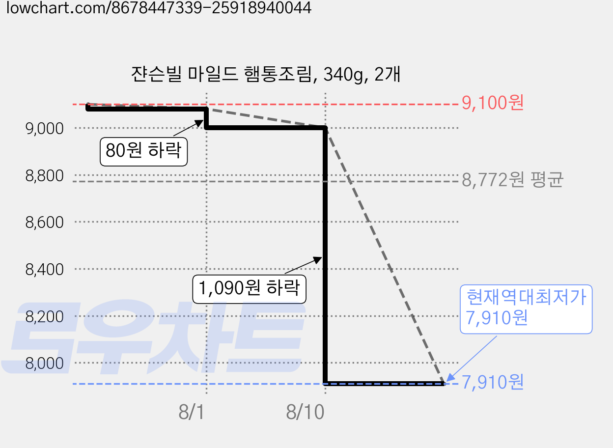 쟌슨빌 마일드 햄통조림, 340g, 2개 가격 변동 차트, 현재가 7,910원, 역대최저가