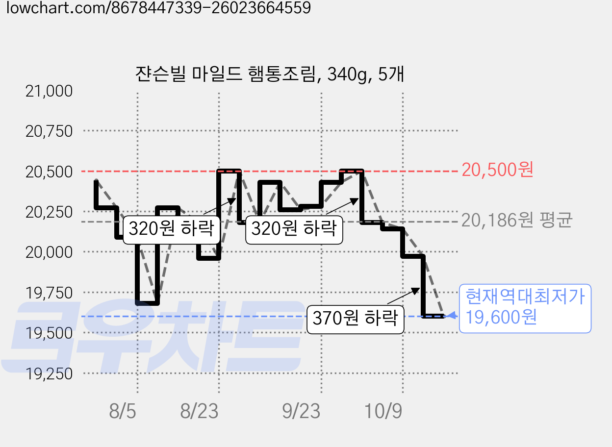 쟌슨빌 마일드 햄통조림, 340g, 5개 가격 변동 차트, 현재가 19,600원, 역대최저가