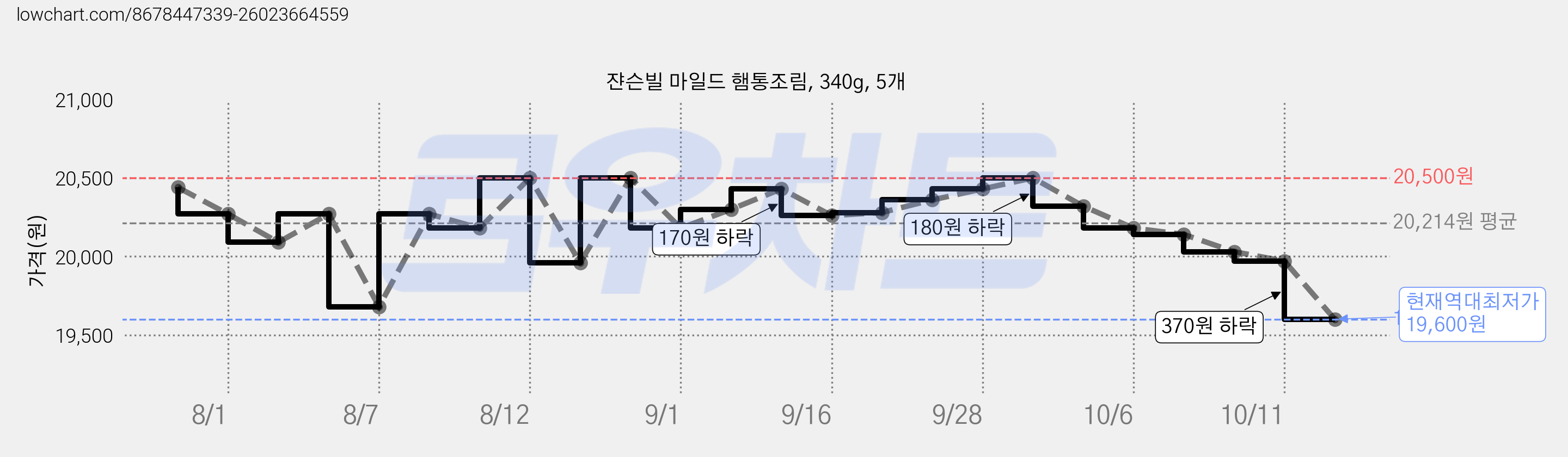 쟌슨빌 마일드 햄통조림, 340g, 5개 가격 변동 차트, 현재가 19,600원, 역대최저가