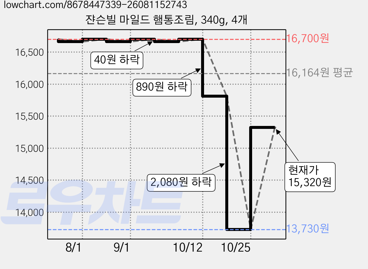 쟌슨빌 마일드 햄통조림, 340g, 4개 가격 변동 차트, 현재가 15,320원, 관측 최저가 13,730원