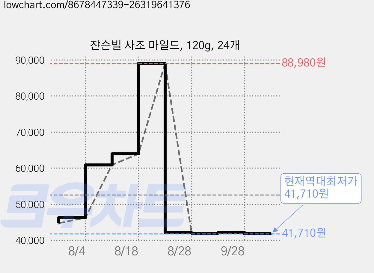 쟌슨빌 사조 마일드, 120g, 24개 가격 변동 차트, 현재가 41,710원, 역대최저가
