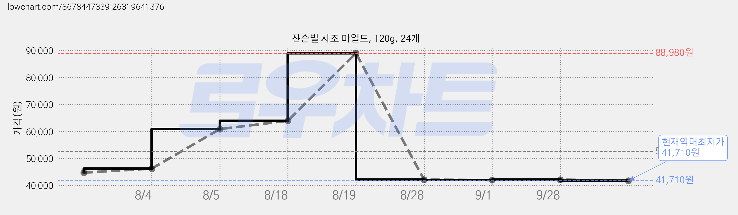 쟌슨빌 사조 마일드, 120g, 24개 가격 변동 차트, 현재가 41,710원, 역대최저가