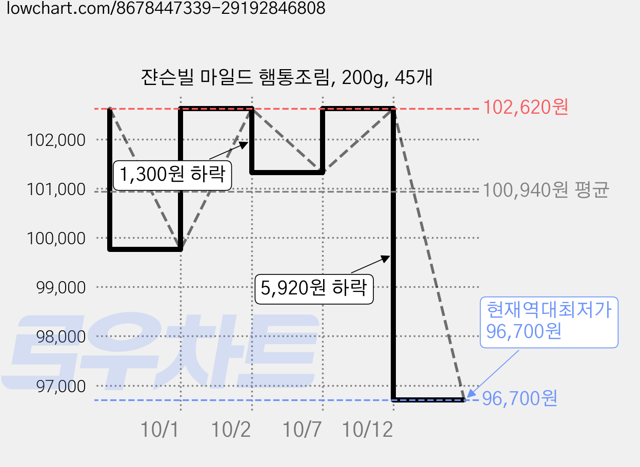 쟌슨빌 마일드 햄통조림, 200g, 45개 가격 변동 차트, 현재가 96,700원, 역대최저가