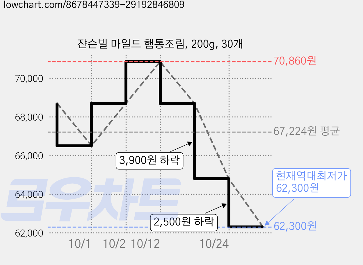 쟌슨빌 마일드 햄통조림, 200g, 30개 가격 변동 차트, 현재가 62,300원, 역대최저가
