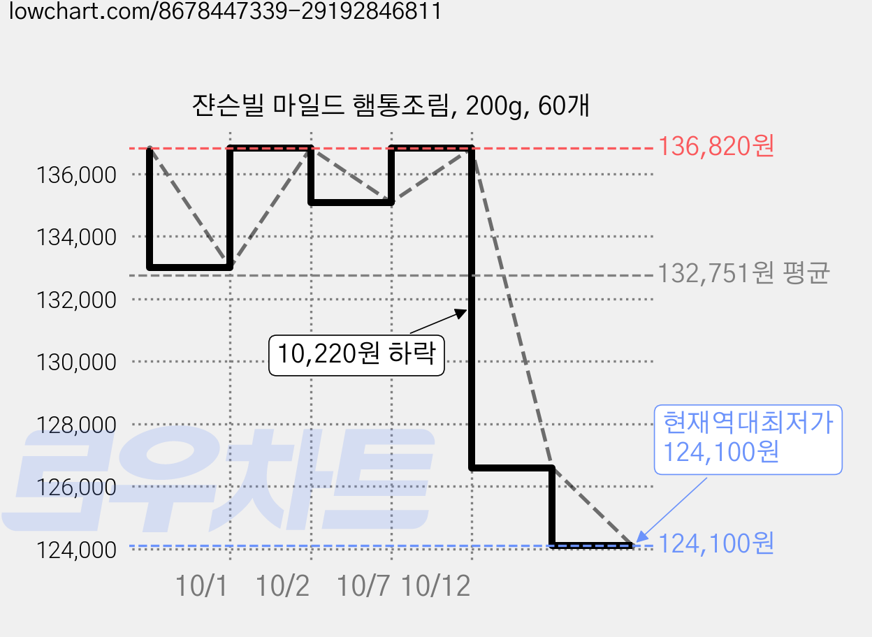 쟌슨빌 마일드 햄통조림, 200g, 60개 가격 변동 차트, 현재가 124,100원, 역대최저가