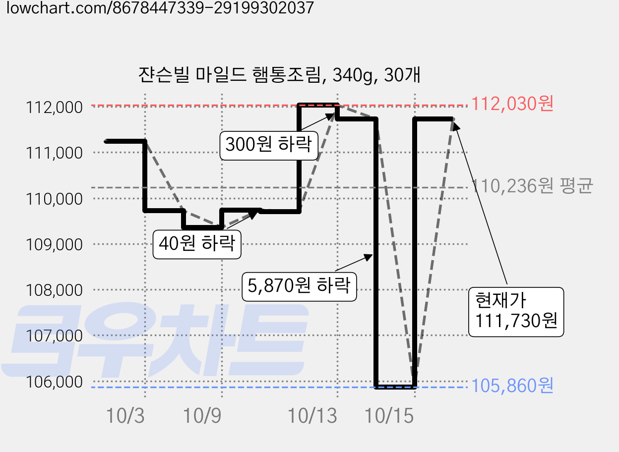 쟌슨빌 마일드 햄통조림, 340g, 30개 가격 변동 차트, 현재가 111,730원, 관측 최저가 105,860원