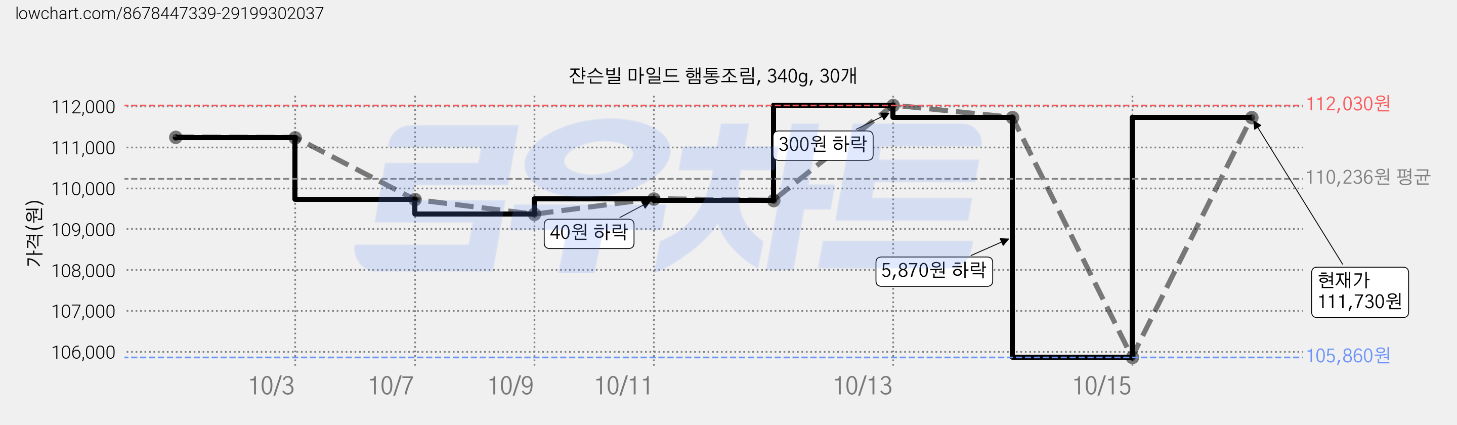 쟌슨빌 마일드 햄통조림, 340g, 30개 가격 변동 차트, 현재가 111,730원, 관측 최저가 105,860원