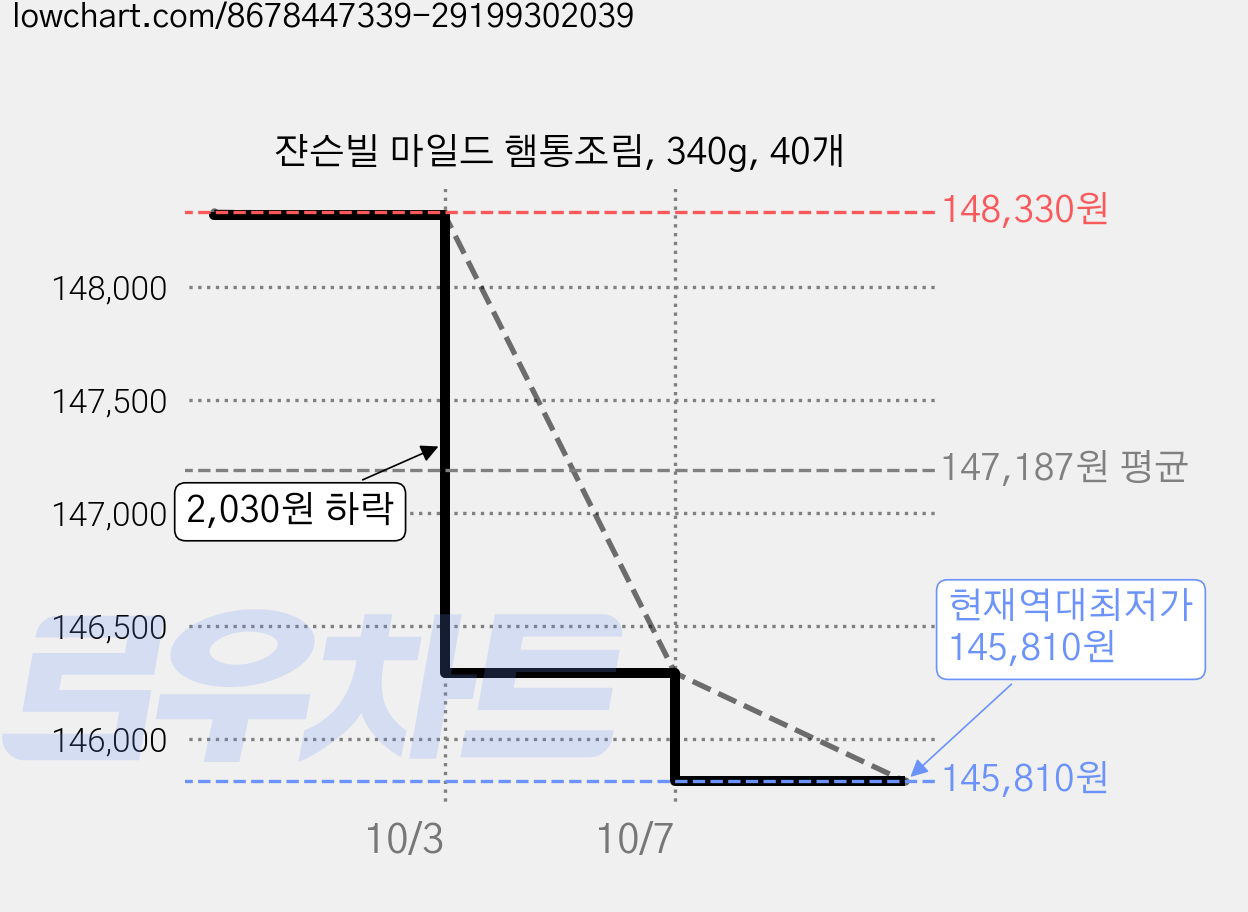 쟌슨빌 마일드 햄통조림, 340g, 40개 가격 변동 차트, 현재가 145,810원, 역대최저가