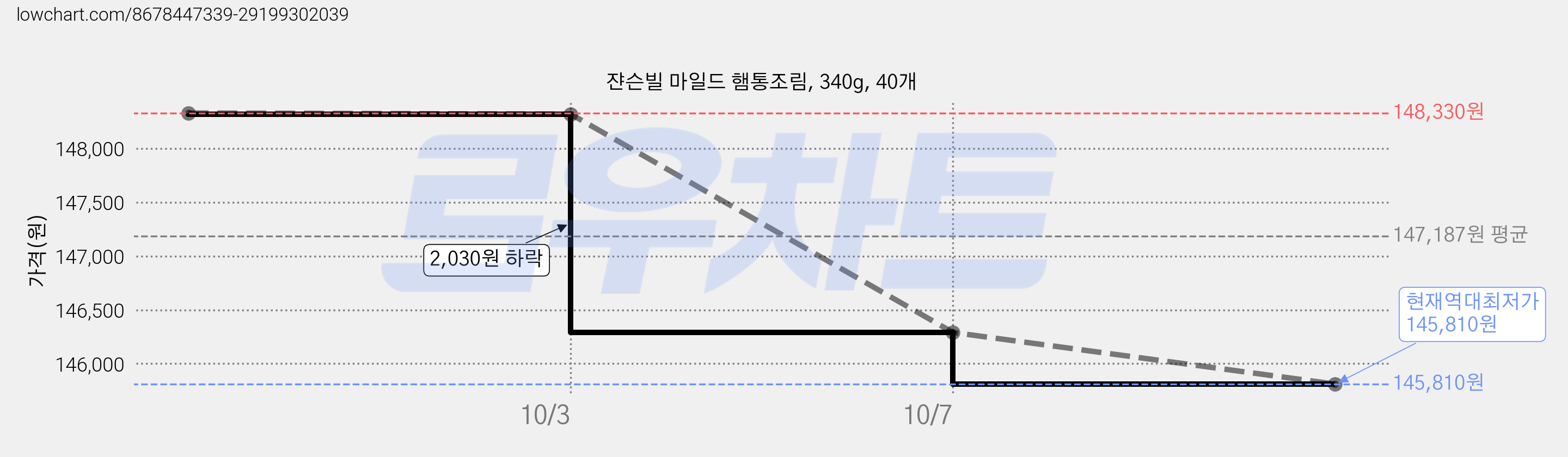 쟌슨빌 마일드 햄통조림, 340g, 40개 가격 변동 차트, 현재가 145,810원, 역대최저가