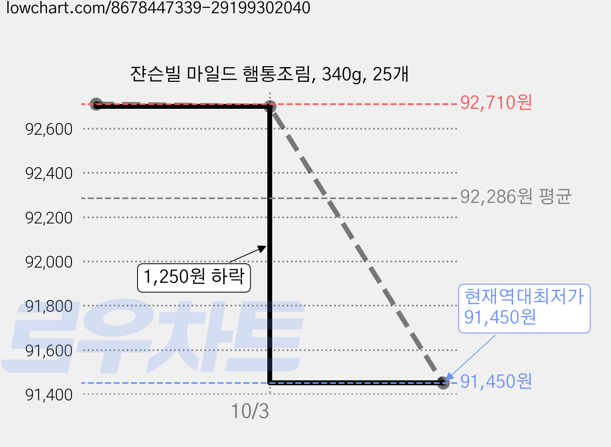 쟌슨빌 마일드 햄통조림, 340g, 25개 가격 변동 차트, 현재가 91,450원, 역대최저가