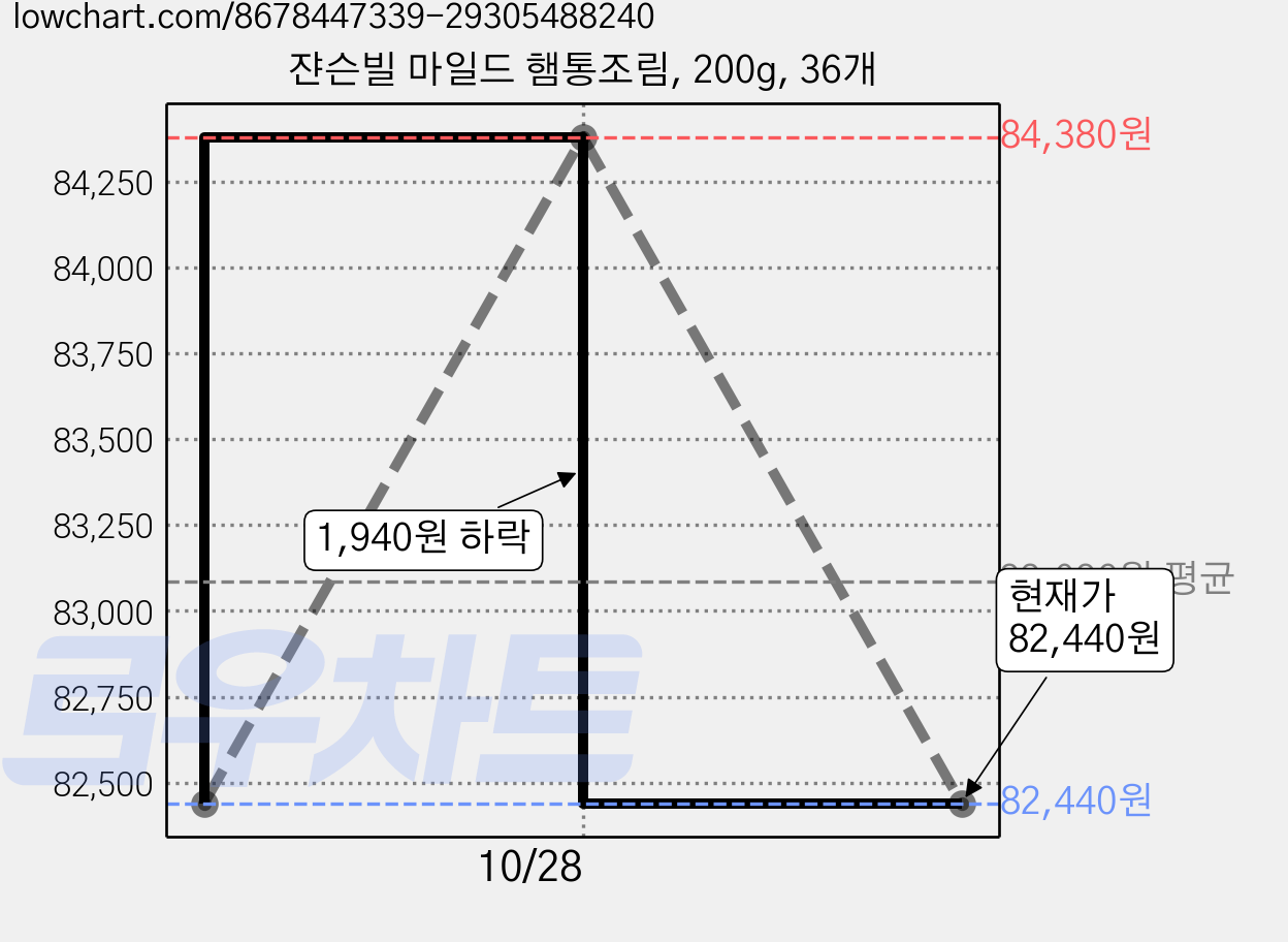 쟌슨빌 마일드 햄통조림, 200g, 36개 가격 변동 차트, 현재가 82,440원, 관측 최저가 81,180원
