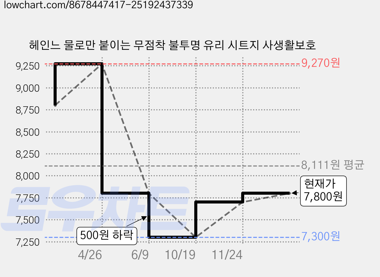 헤인느 물로만 붙이는 무점착 불투명 유리 시트지 사생활보호 가격 변동 차트, 현재가 7,800원, 관측 최저가 7,300원