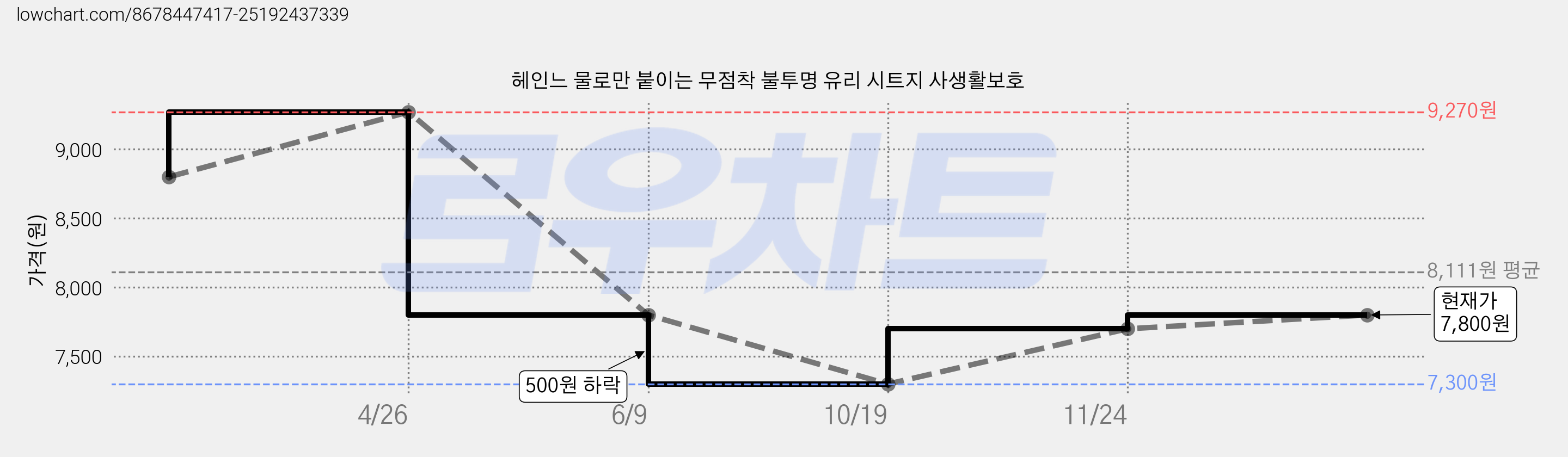 헤인느 물로만 붙이는 무점착 불투명 유리 시트지 사생활보호 가격 변동 차트, 현재가 7,800원, 관측 최저가 7,300원
