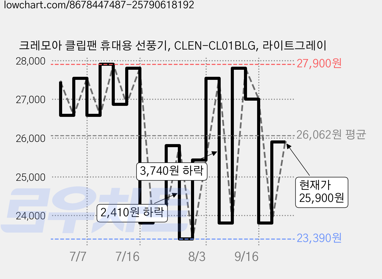 크레모아 클립팬 휴대용 선풍기, CLEN-CL01BLG, 라이트그레이 가격 변동 차트, 현재가 25,900원, 관측 최저가 23,390원