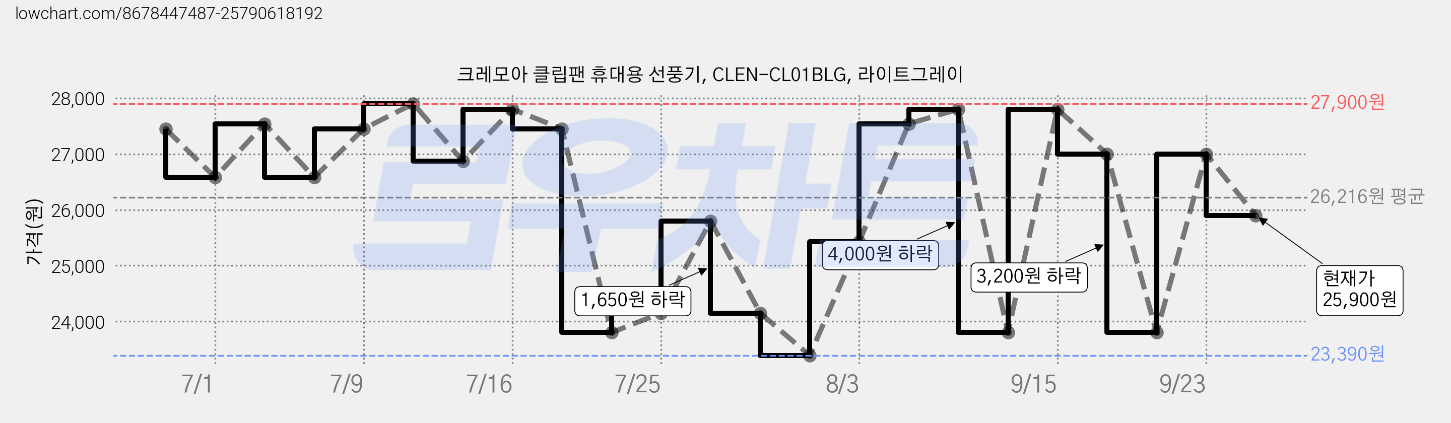 크레모아 클립팬 휴대용 선풍기, CLEN-CL01BLG, 라이트그레이 가격 변동 차트, 현재가 25,900원, 관측 최저가 23,390원