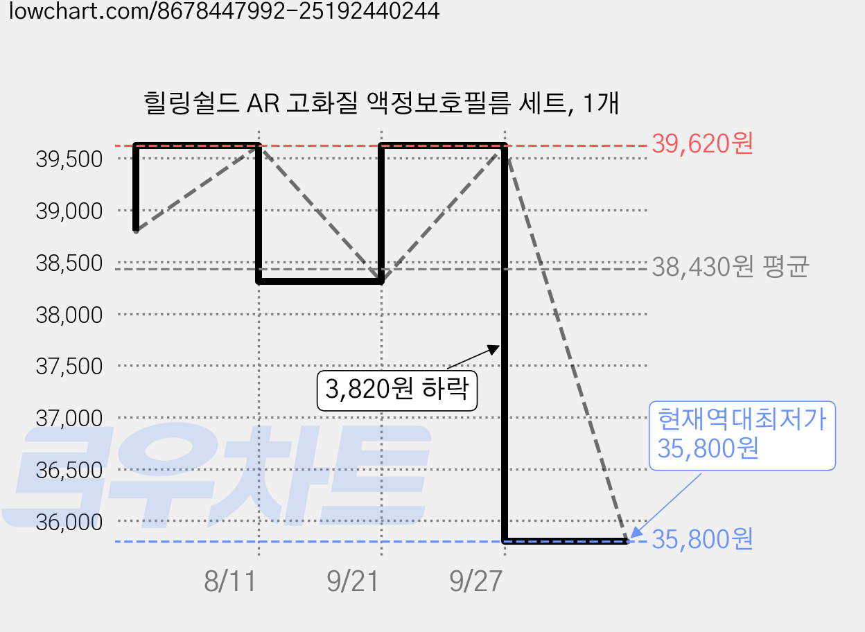 힐링쉴드 AR 고화질 액정보호필름 세트, 1개 가격 변동 차트, 현재가 35,800원, 역대최저가