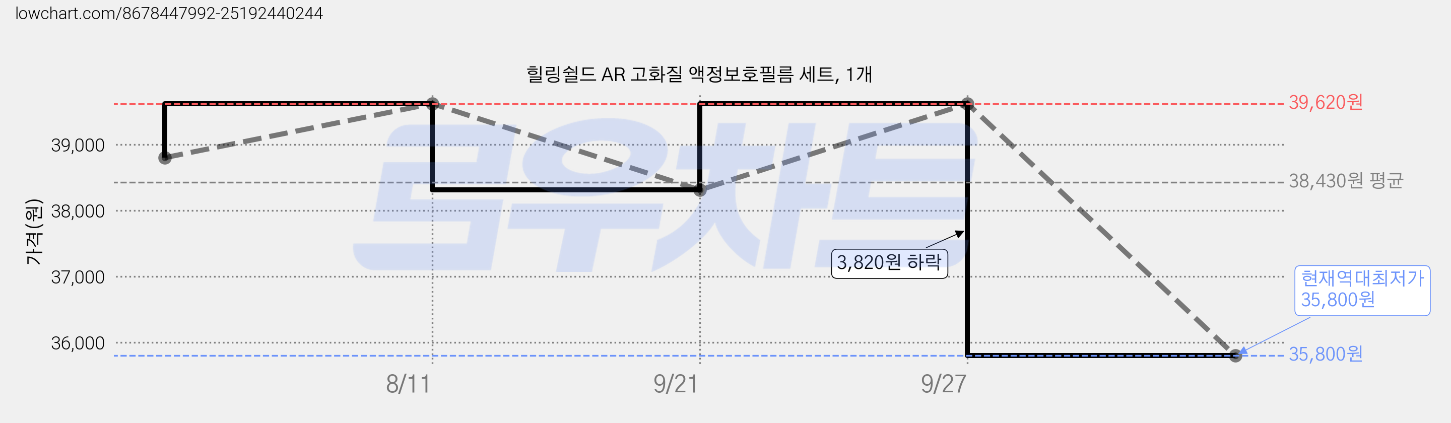 힐링쉴드 AR 고화질 액정보호필름 세트, 1개 가격 변동 차트, 현재가 35,800원, 역대최저가