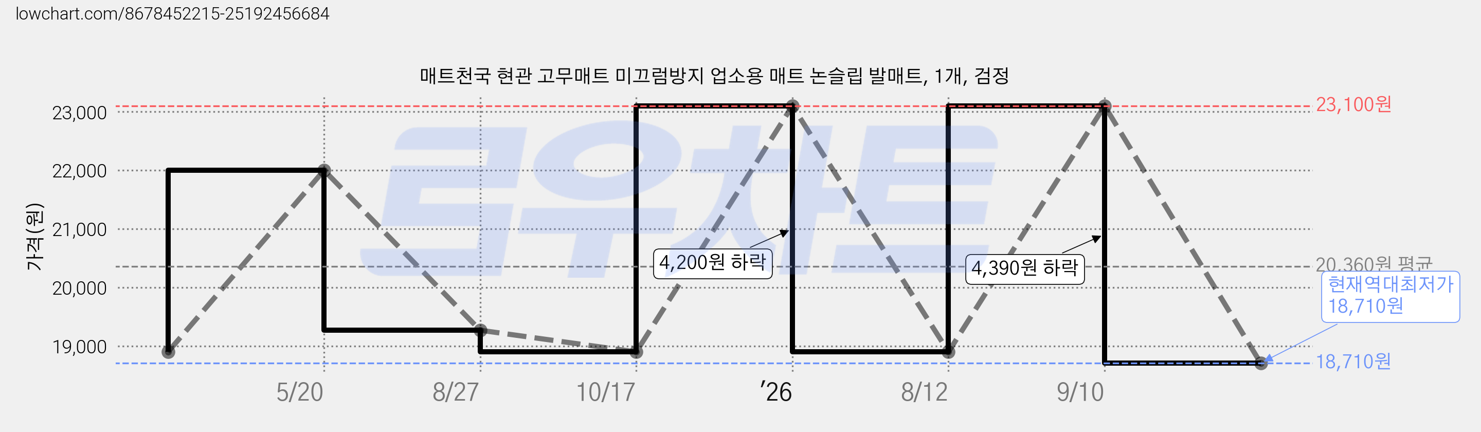 매트천국 현관 고무매트 미끄럼방지 업소용 매트 논슬립 발매트, 1개, 검정 가격 변동 차트, 현재가 18,710원, 역대최저가