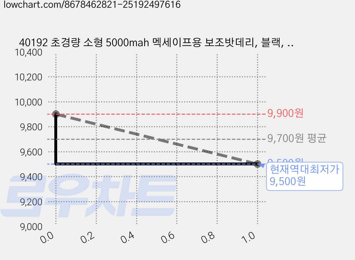 40192 초경량 소형 5000mah 멕세이프용 보조밧데리, 블랙, 1개 가격 변동 차트, 현재가 9,500원, 역대최저가