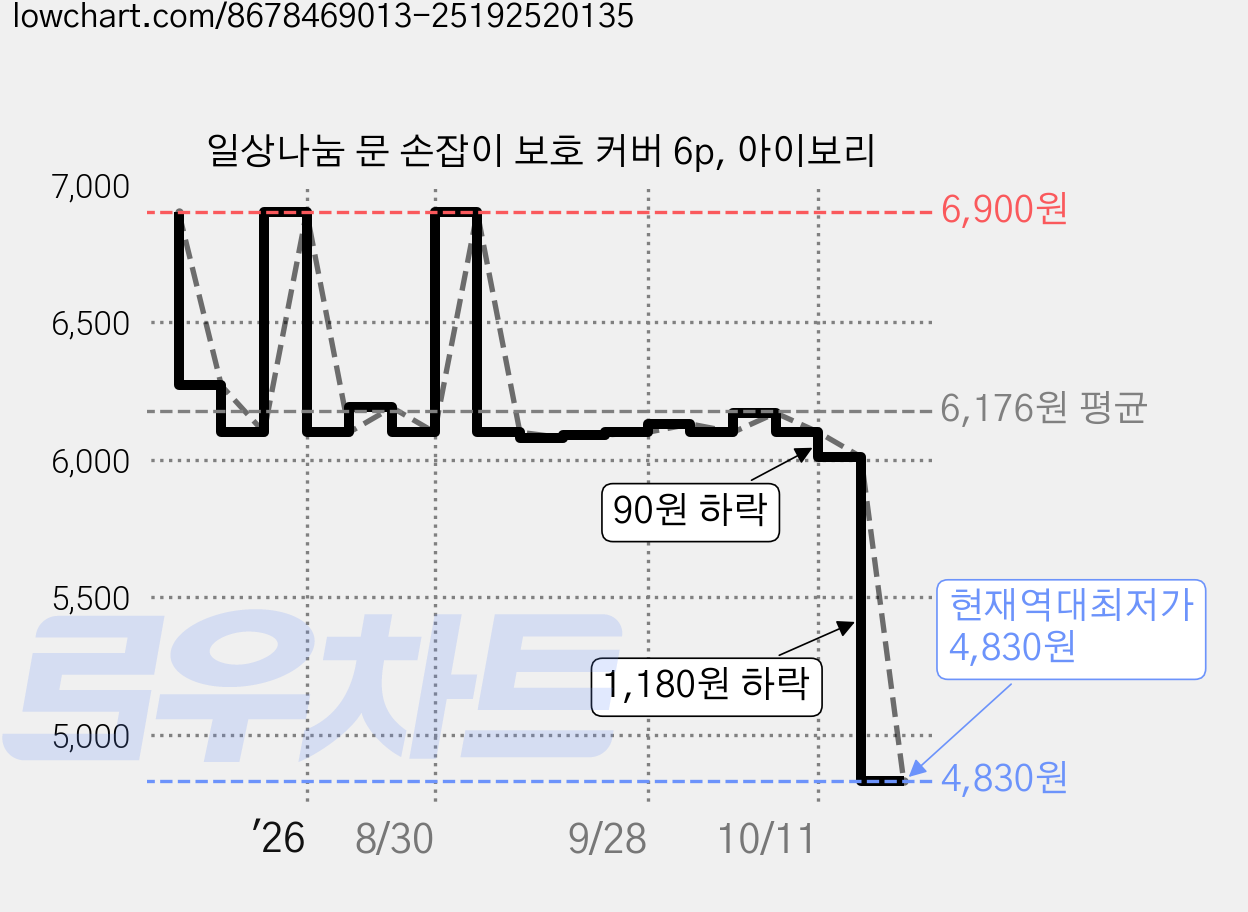 일상나눔 문 손잡이 보호 커버 6p, 아이보리 가격 변동 차트, 현재가 4,830원, 역대최저가
