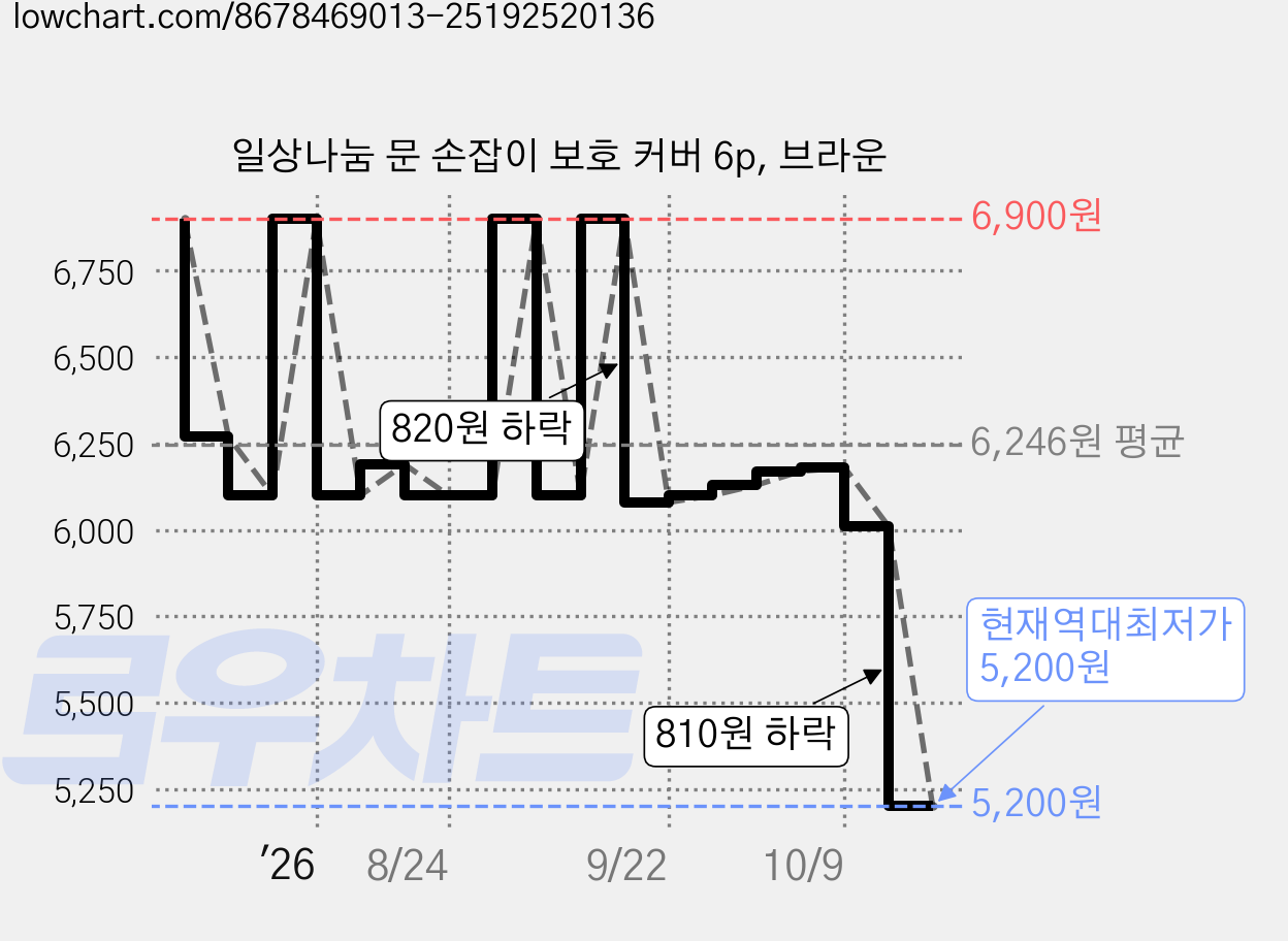일상나눔 문 손잡이 보호 커버 6p, 브라운 가격 변동 차트, 현재가 5,200원, 역대최저가