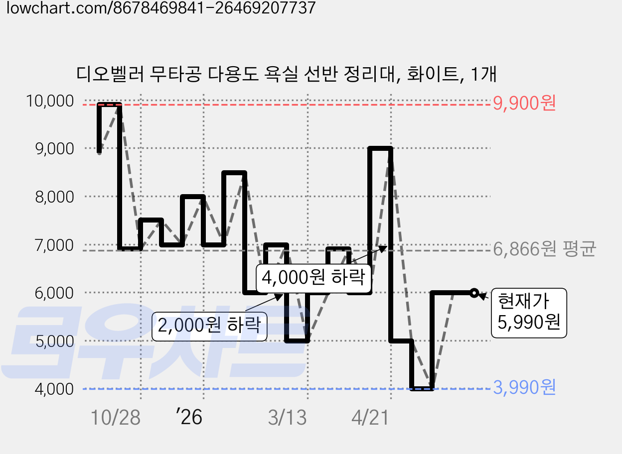 디오벨러 무타공 다용도 욕실 선반 정리대, 화이트, 1개 가격 변동 차트, 현재가 5,990원, 관측 최저가 3,990원