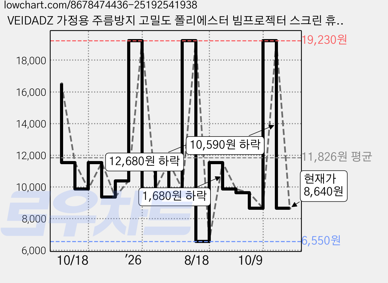 VEIDADZ 가정용 주름방지 고밀도 폴리에스터 빔프로젝터 스크린 휴대용 백색, 100형, 16:9 가격 변동 차트, 현재가 8,640원, 관측 최저가 6,550원