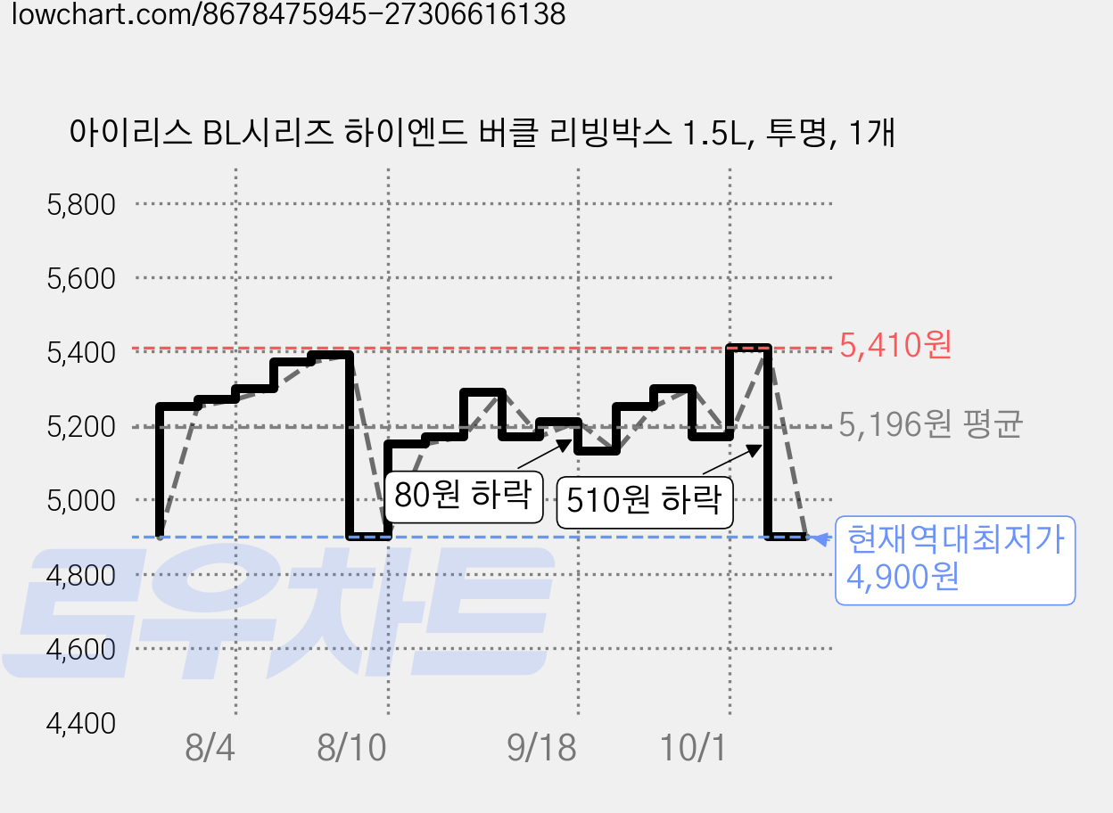 아이리스 BL시리즈 하이엔드 버클 리빙박스 1.5L, 투명, 1개 가격 변동 차트, 현재가 4,900원, 역대최저가