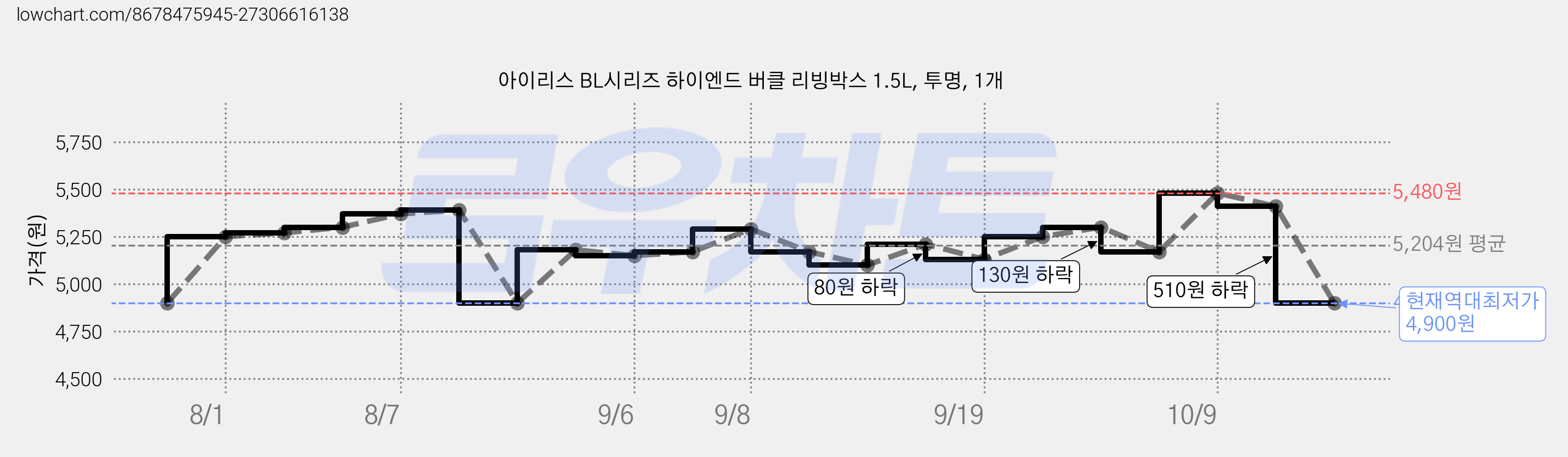 아이리스 BL시리즈 하이엔드 버클 리빙박스 1.5L, 투명, 1개 가격 변동 차트, 현재가 4,900원, 역대최저가