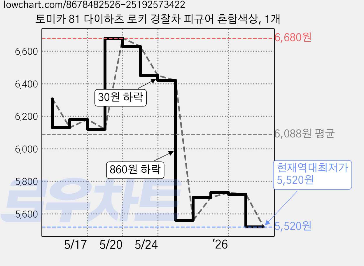 토미카 81 다이하츠 로키 경찰차 피규어 혼합색상, 1개 가격 변동 차트, 현재가 5,520원, 역대최저가