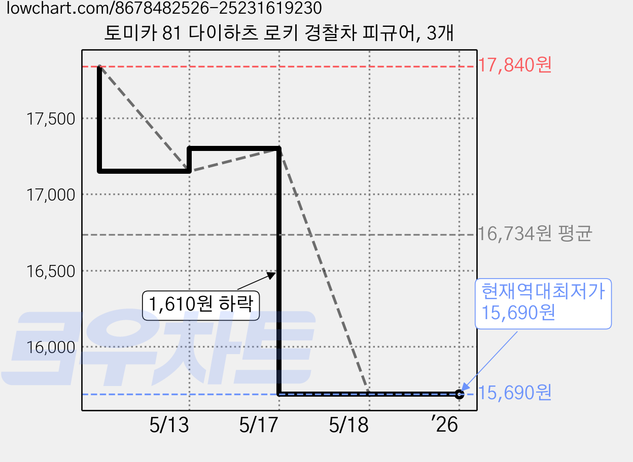 토미카 81 다이하츠 로키 경찰차 피규어, 3개 가격 변동 차트, 현재가 15,690원, 역대최저가