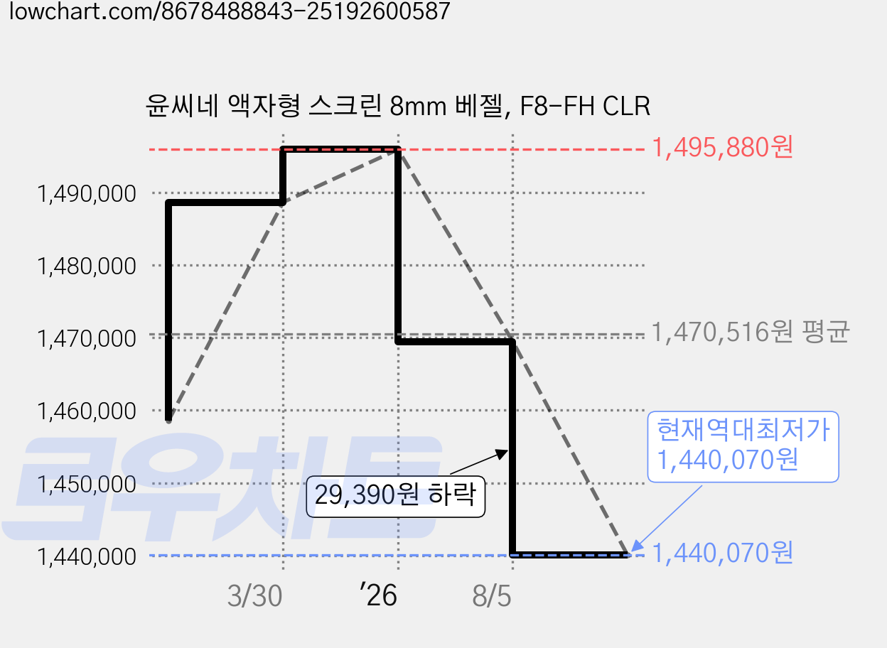 윤씨네 액자형 스크린 8mm 베젤, F8-FH CLR 가격 변동 차트, 현재가 1,440,070원, 역대최저가