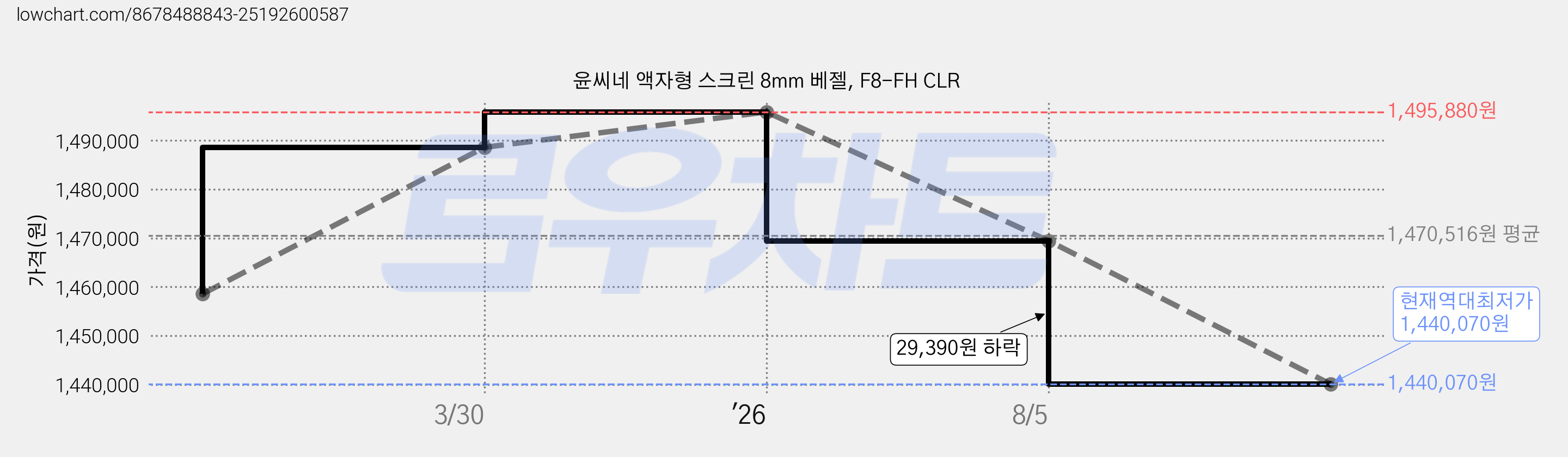 윤씨네 액자형 스크린 8mm 베젤, F8-FH CLR 가격 변동 차트, 현재가 1,440,070원, 역대최저가