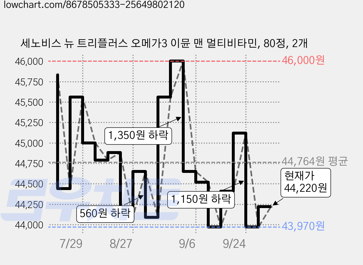 세노비스 뉴 트리플러스 오메가3 이뮨 맨 멀티비타민, 80정, 2개 가격 변동 차트, 현재가 44,220원, 관측 최저가 43,700원