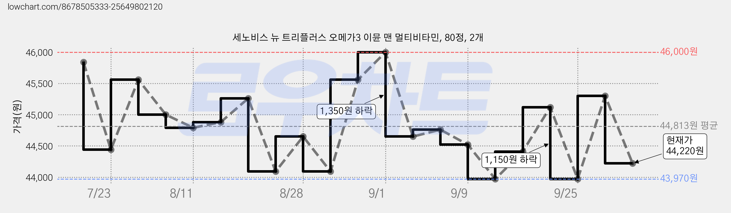 세노비스 뉴 트리플러스 오메가3 이뮨 맨 멀티비타민, 80정, 2개 가격 변동 차트, 현재가 44,220원, 관측 최저가 43,700원