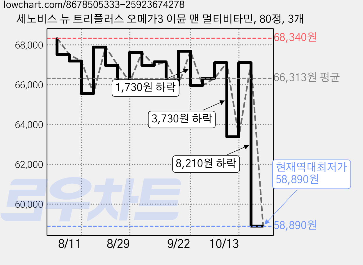 세노비스 뉴 트리플러스 오메가3 이뮨 맨 멀티비타민, 80정, 3개 가격 변동 차트, 현재가 58,890원, 역대최저가