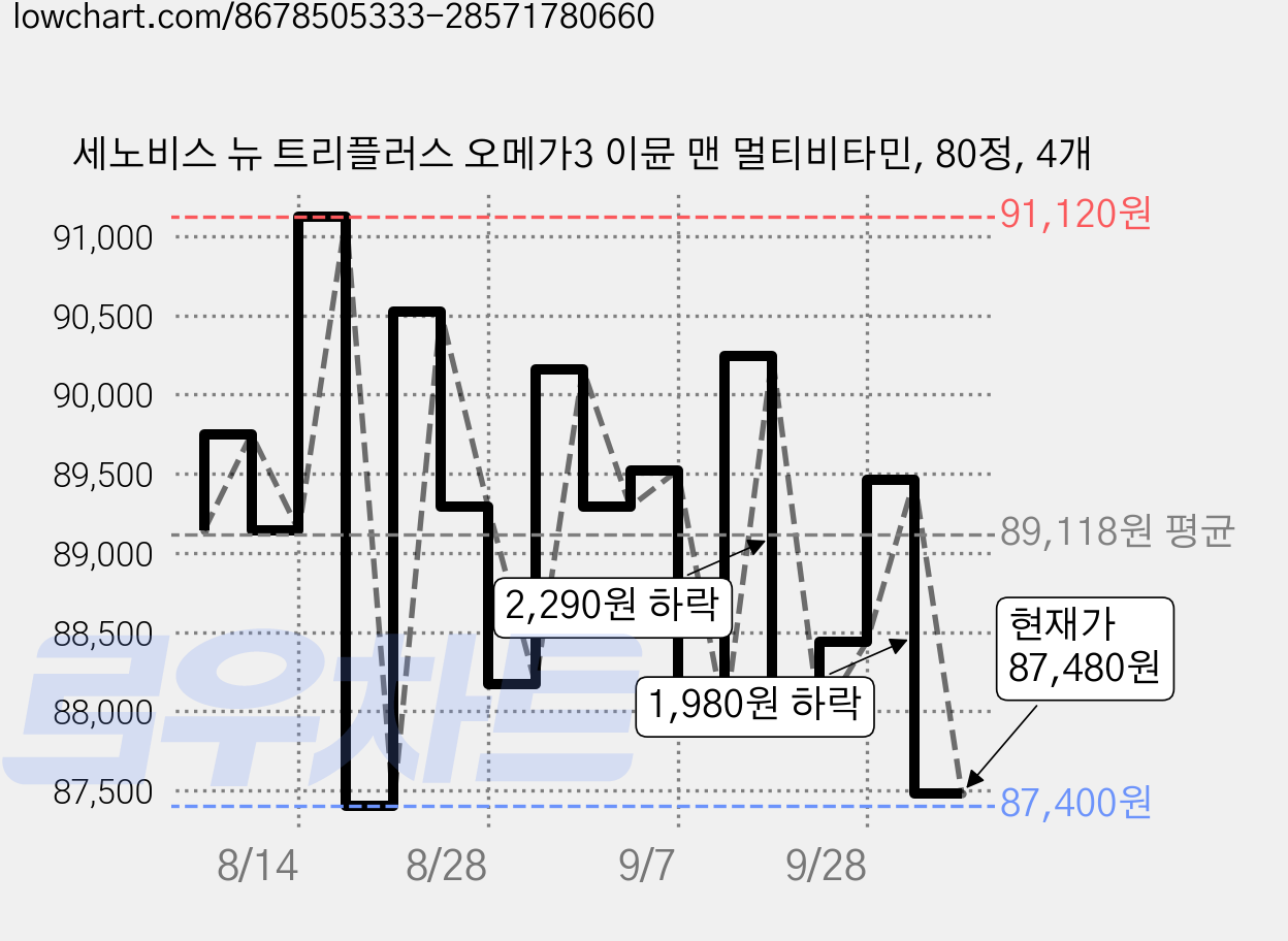 세노비스 뉴 트리플러스 오메가3 이뮨 맨 멀티비타민, 80정, 4개 가격 변동 차트, 현재가 87,480원, 관측 최저가 87,400원