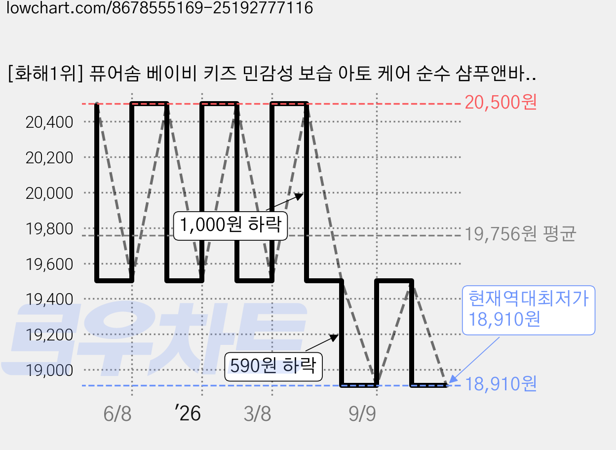 [화해1위] 퓨어솜 베이비 키즈 민감성 보습 아토 케어 순수 샴푸앤바스, 1개, 500ml 가격 변동 차트, 현재가 18,910원, 역대최저가