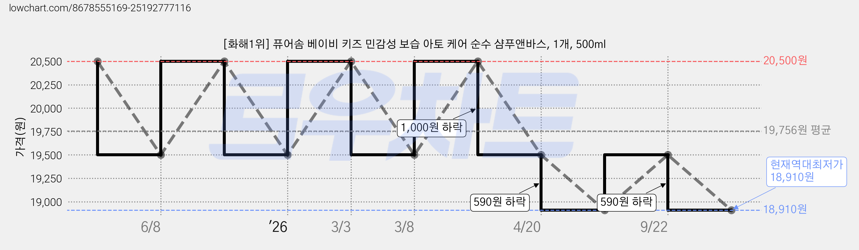 [화해1위] 퓨어솜 베이비 키즈 민감성 보습 아토 케어 순수 샴푸앤바스, 1개, 500ml 가격 변동 차트, 현재가 18,910원, 역대최저가