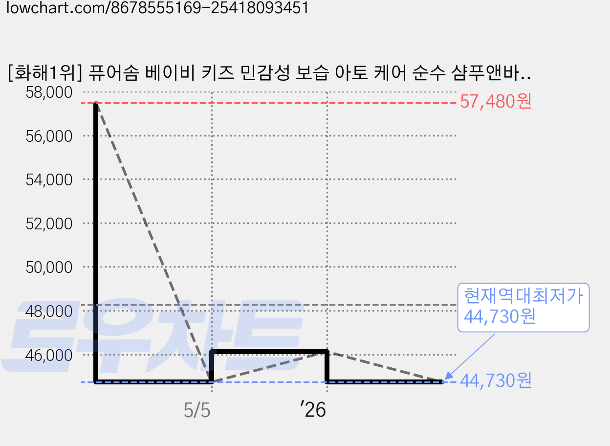 [화해1위] 퓨어솜 베이비 키즈 민감성 보습 아토 케어 순수 샴푸앤바스, 3개, 500ml 가격 변동 차트, 현재가 44,730원, 역대최저가