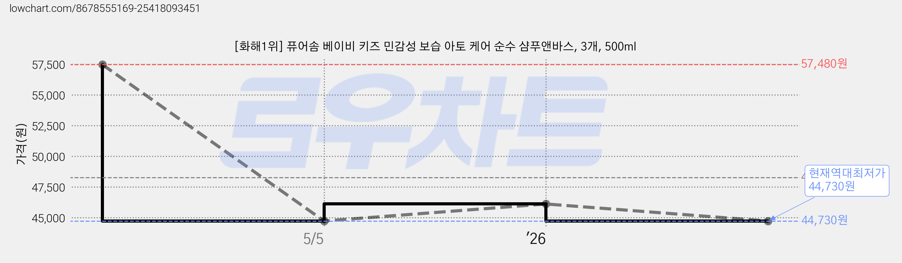[화해1위] 퓨어솜 베이비 키즈 민감성 보습 아토 케어 순수 샴푸앤바스, 3개, 500ml 가격 변동 차트, 현재가 44,730원, 역대최저가