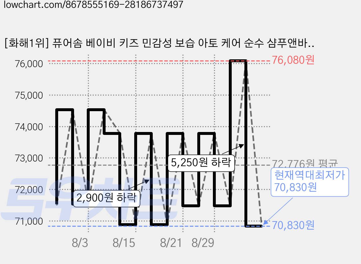 [화해1위] 퓨어솜 베이비 키즈 민감성 보습 아토 케어 순수 샴푸앤바스, 5개, 500ml 가격 변동 차트, 현재가 70,830원, 역대최저가
