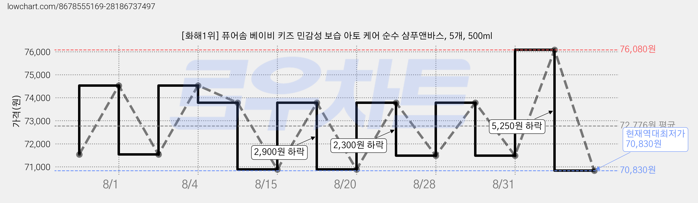 [화해1위] 퓨어솜 베이비 키즈 민감성 보습 아토 케어 순수 샴푸앤바스, 5개, 500ml 가격 변동 차트, 현재가 70,830원, 역대최저가