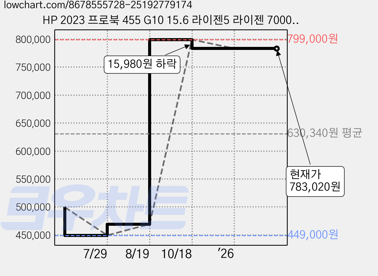 HP 2023 프로북 455 G10 15.6 라이젠5 라이젠 7000 시리즈, Silver, 512GB, 8GB, Free DOS, G10-B6SJ6AT 가격 변동 차트, 현재가 783,020원, 관측 최저가 449,000원