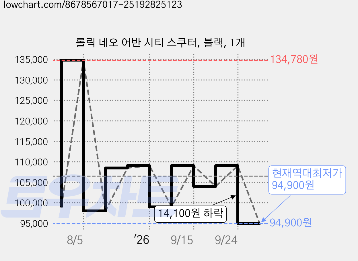 롤릭 네오 어반 시티 스쿠터, 블랙, 1개 가격 변동 차트, 현재가 94,900원, 역대최저가