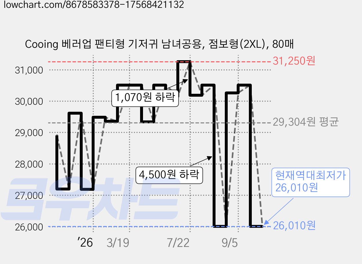 Cooing 베러업 팬티형 기저귀 남녀공용, 점보형(2XL), 80매 가격 변동 차트, 현재가 26,010원, 역대최저가