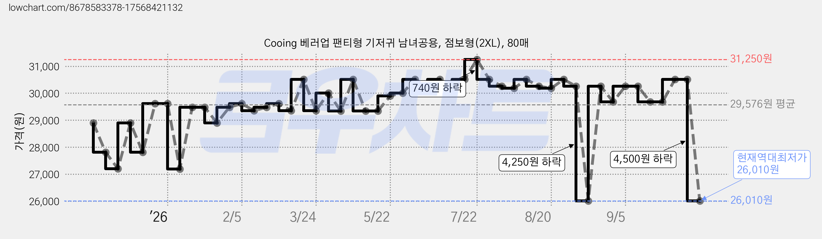 Cooing 베러업 팬티형 기저귀 남녀공용, 점보형(2XL), 80매 가격 변동 차트, 현재가 26,010원, 역대최저가